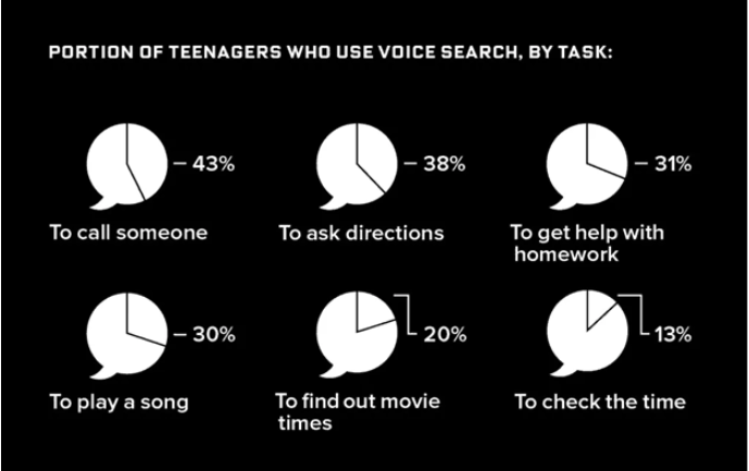 Figure 1: Google Mobile Voice Survey 2014